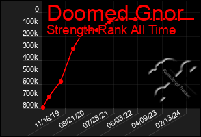 Total Graph of Doomed Gnor