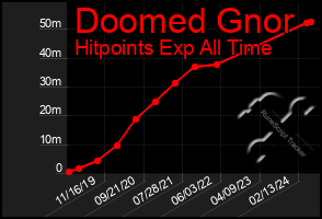 Total Graph of Doomed Gnor