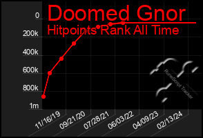 Total Graph of Doomed Gnor