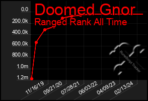 Total Graph of Doomed Gnor