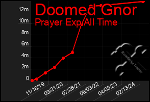 Total Graph of Doomed Gnor