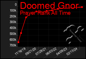 Total Graph of Doomed Gnor