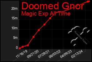 Total Graph of Doomed Gnor
