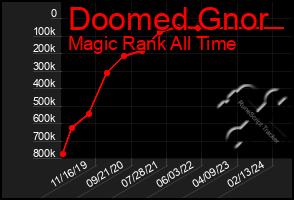 Total Graph of Doomed Gnor