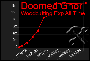 Total Graph of Doomed Gnor