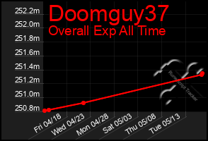 Total Graph of Doomguy37