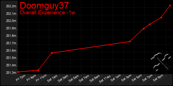 1 Week Graph of Doomguy37
