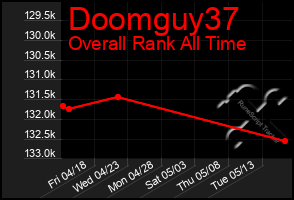 Total Graph of Doomguy37