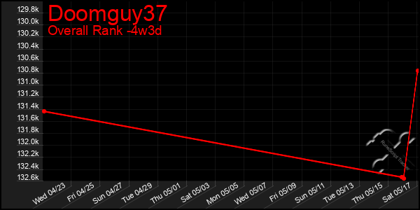 Last 31 Days Graph of Doomguy37
