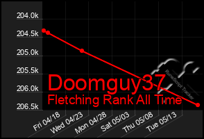 Total Graph of Doomguy37