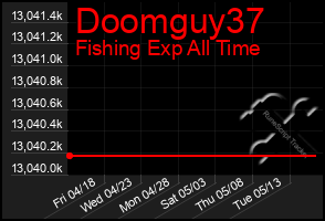 Total Graph of Doomguy37