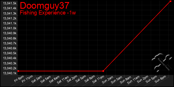 Last 7 Days Graph of Doomguy37