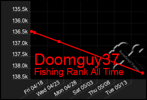 Total Graph of Doomguy37