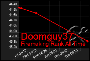 Total Graph of Doomguy37