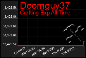 Total Graph of Doomguy37