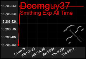 Total Graph of Doomguy37