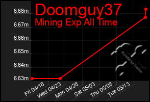 Total Graph of Doomguy37
