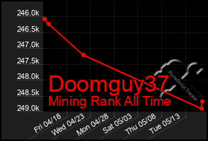 Total Graph of Doomguy37