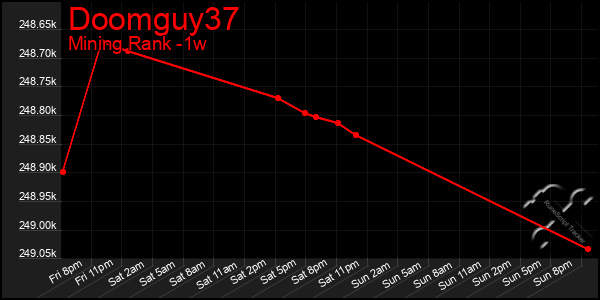 Last 7 Days Graph of Doomguy37