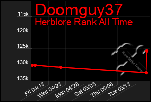 Total Graph of Doomguy37