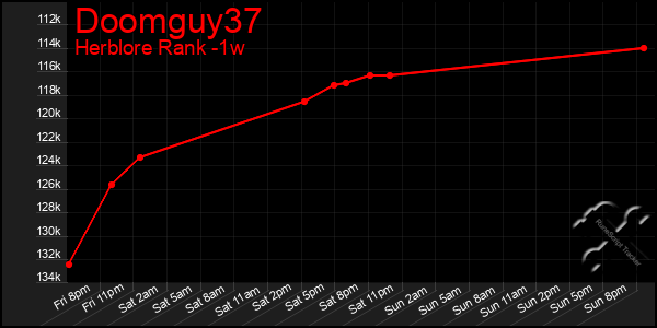 Last 7 Days Graph of Doomguy37