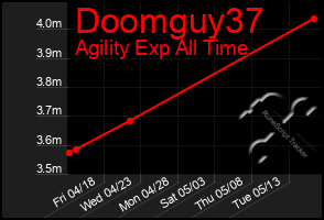 Total Graph of Doomguy37