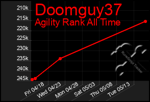 Total Graph of Doomguy37