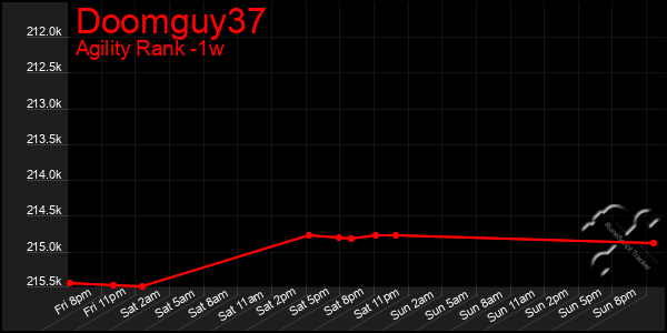 Last 7 Days Graph of Doomguy37