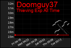 Total Graph of Doomguy37