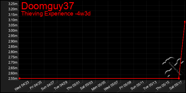Last 31 Days Graph of Doomguy37