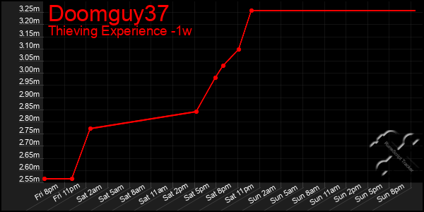 Last 7 Days Graph of Doomguy37