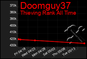 Total Graph of Doomguy37