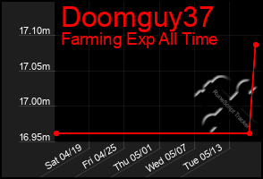 Total Graph of Doomguy37
