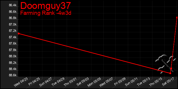 Last 31 Days Graph of Doomguy37