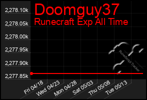 Total Graph of Doomguy37