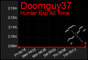 Total Graph of Doomguy37