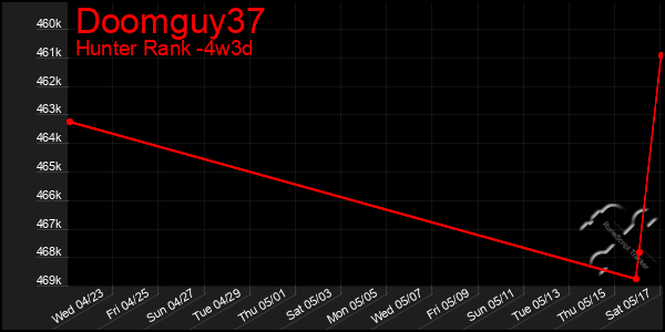 Last 31 Days Graph of Doomguy37