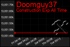 Total Graph of Doomguy37