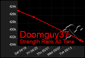 Total Graph of Doomguy37