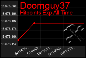 Total Graph of Doomguy37