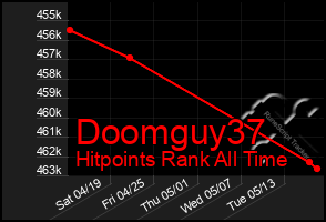 Total Graph of Doomguy37