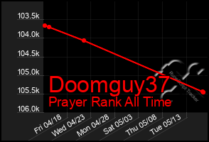 Total Graph of Doomguy37