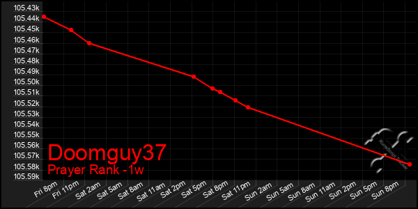 Last 7 Days Graph of Doomguy37