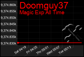 Total Graph of Doomguy37