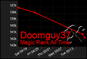 Total Graph of Doomguy37