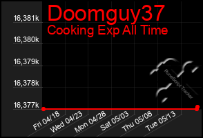 Total Graph of Doomguy37