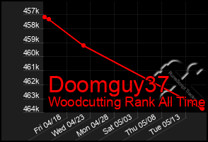 Total Graph of Doomguy37