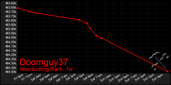 Last 7 Days Graph of Doomguy37