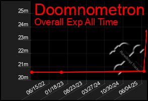 Total Graph of Doomnometron