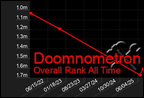 Total Graph of Doomnometron